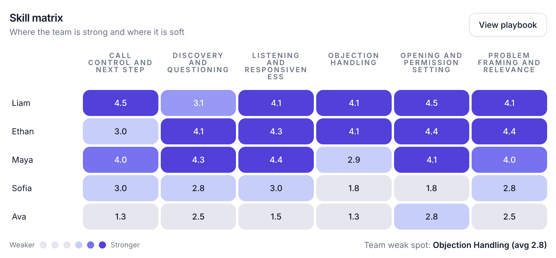 Team skills heatmap
